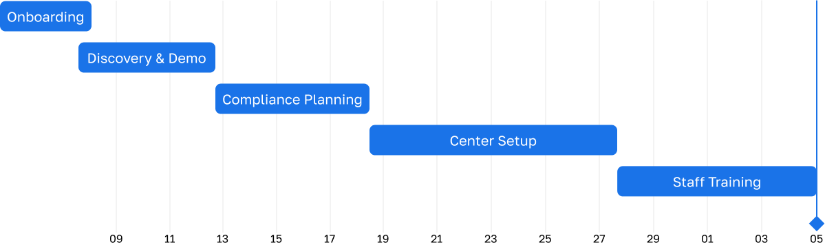 Timeline